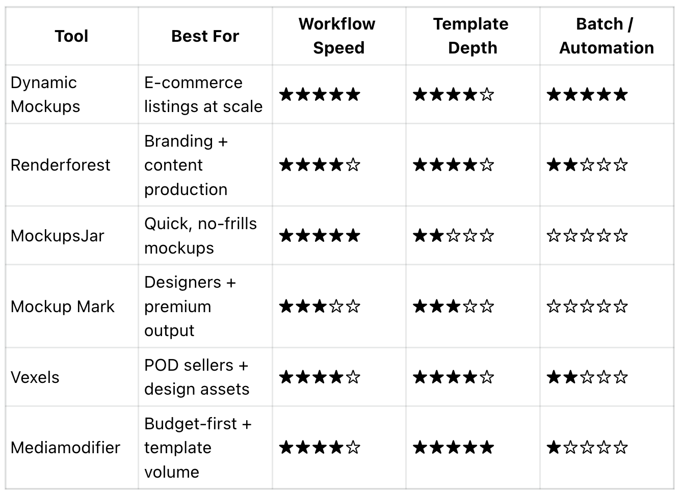Quick comparison table of Placeit alternatives in 2026, comparing workflow speed, template depth, and batch automation across six tools