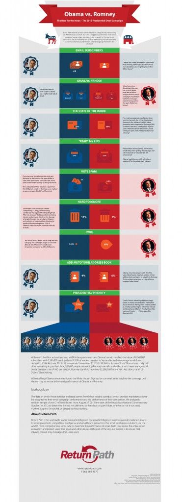 What are the differences between Romney and Obama's fundraising email