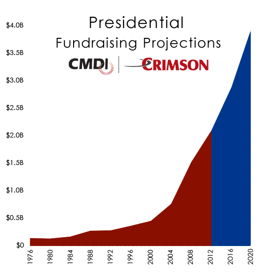 Total funds raised for presidential elections since 1970