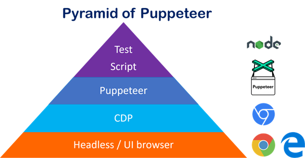 Puppeteer role in end to end testing