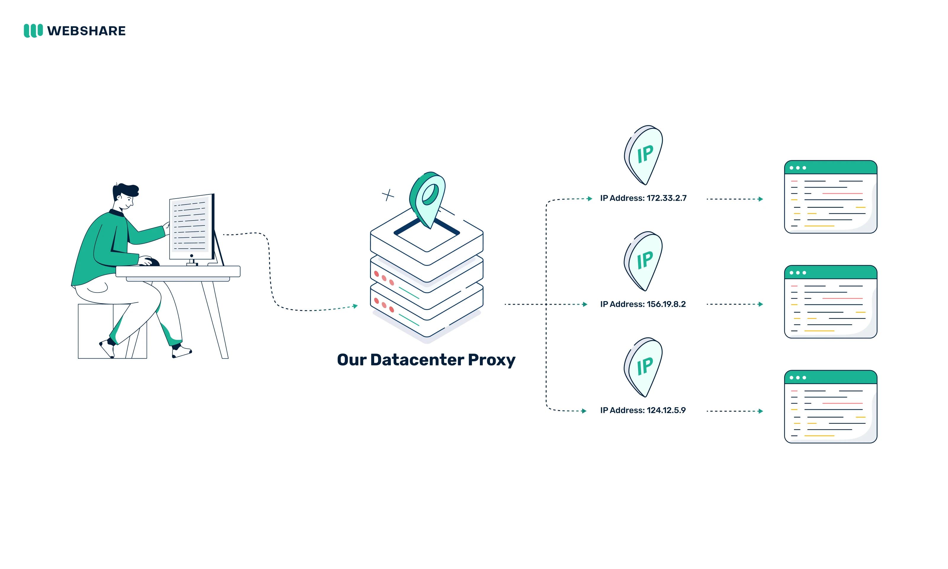 How do datacenter proxies work?