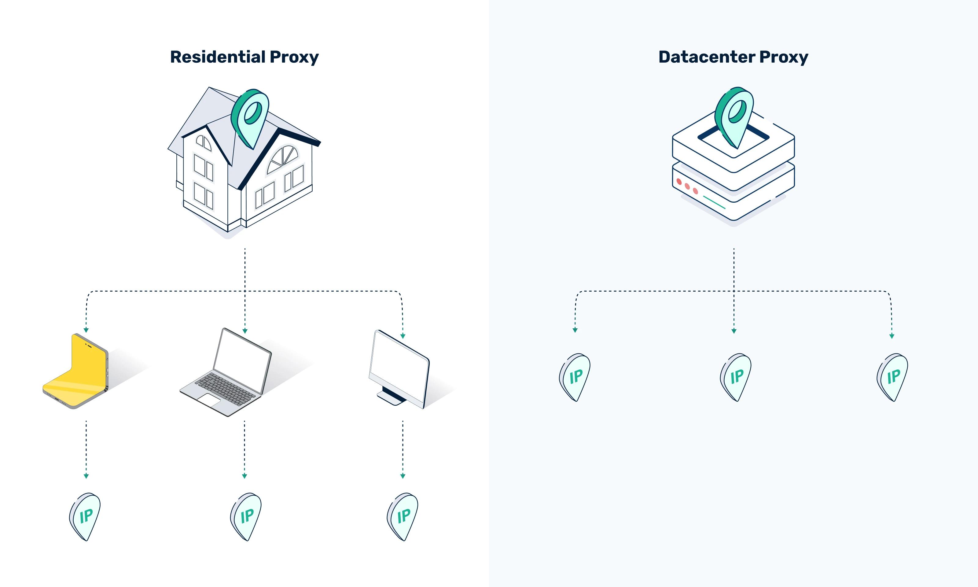 Datacenter vs. Residential Proxies: 13 Key differences