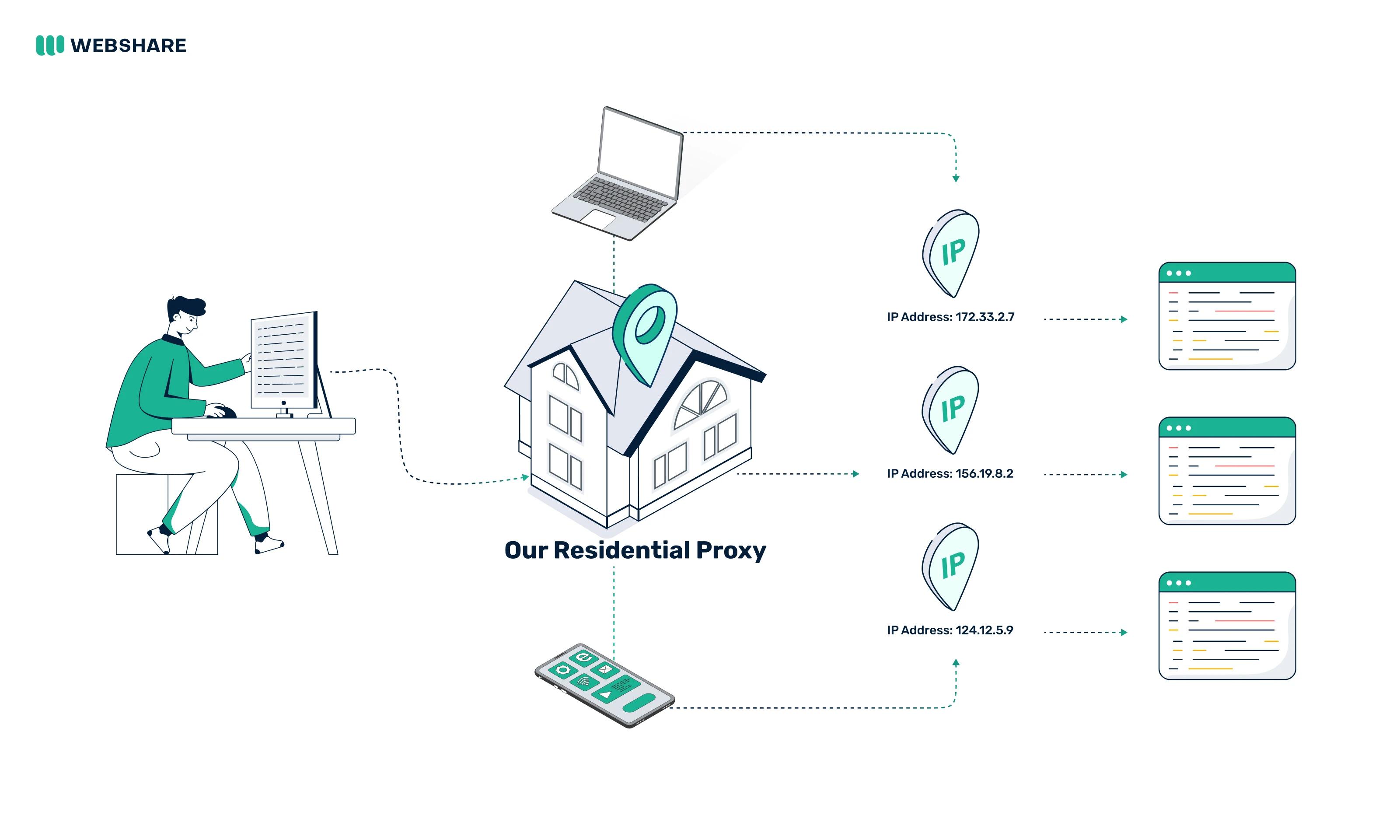 How do residential proxies work?
