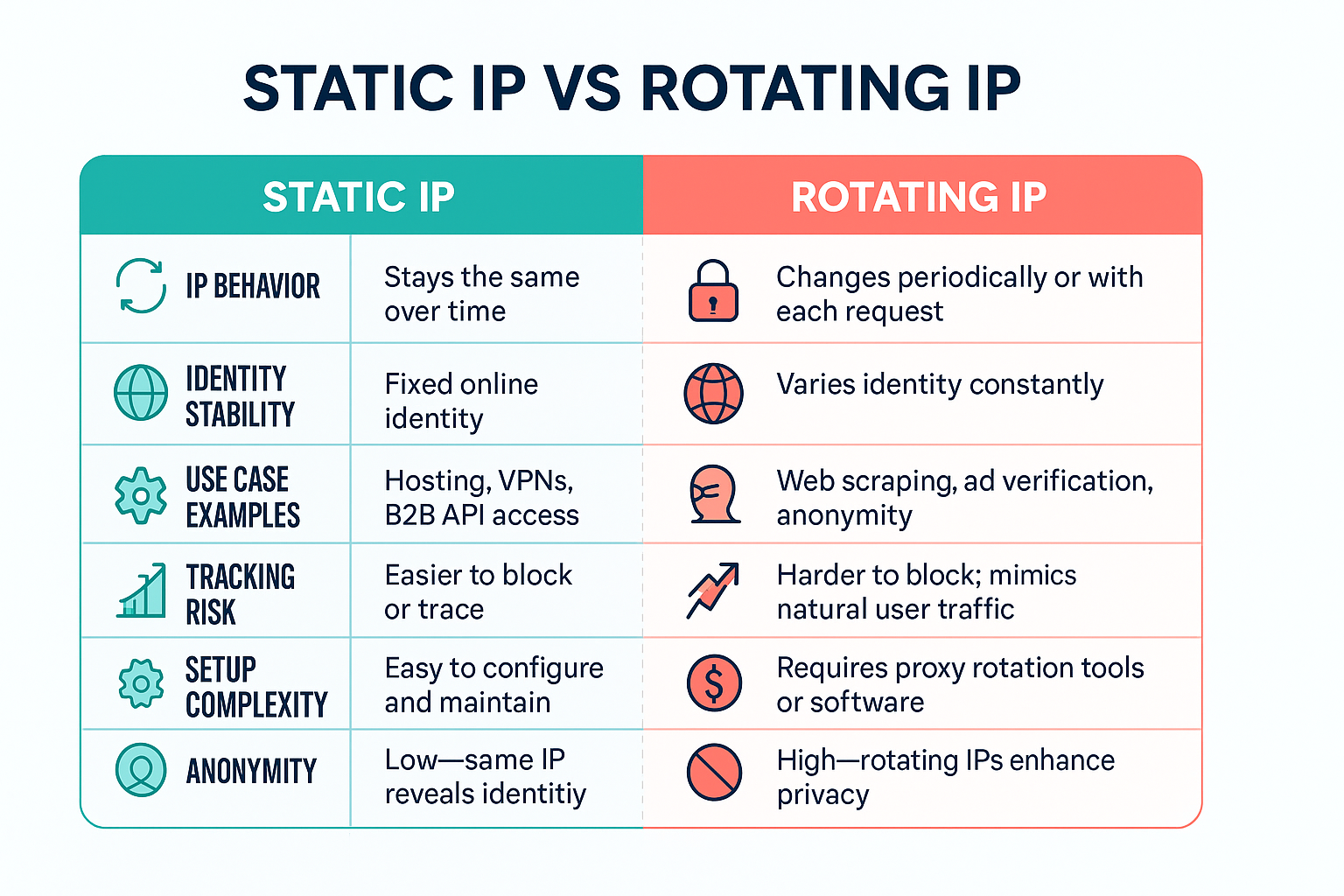 Static vs rotating IP address differences infographic