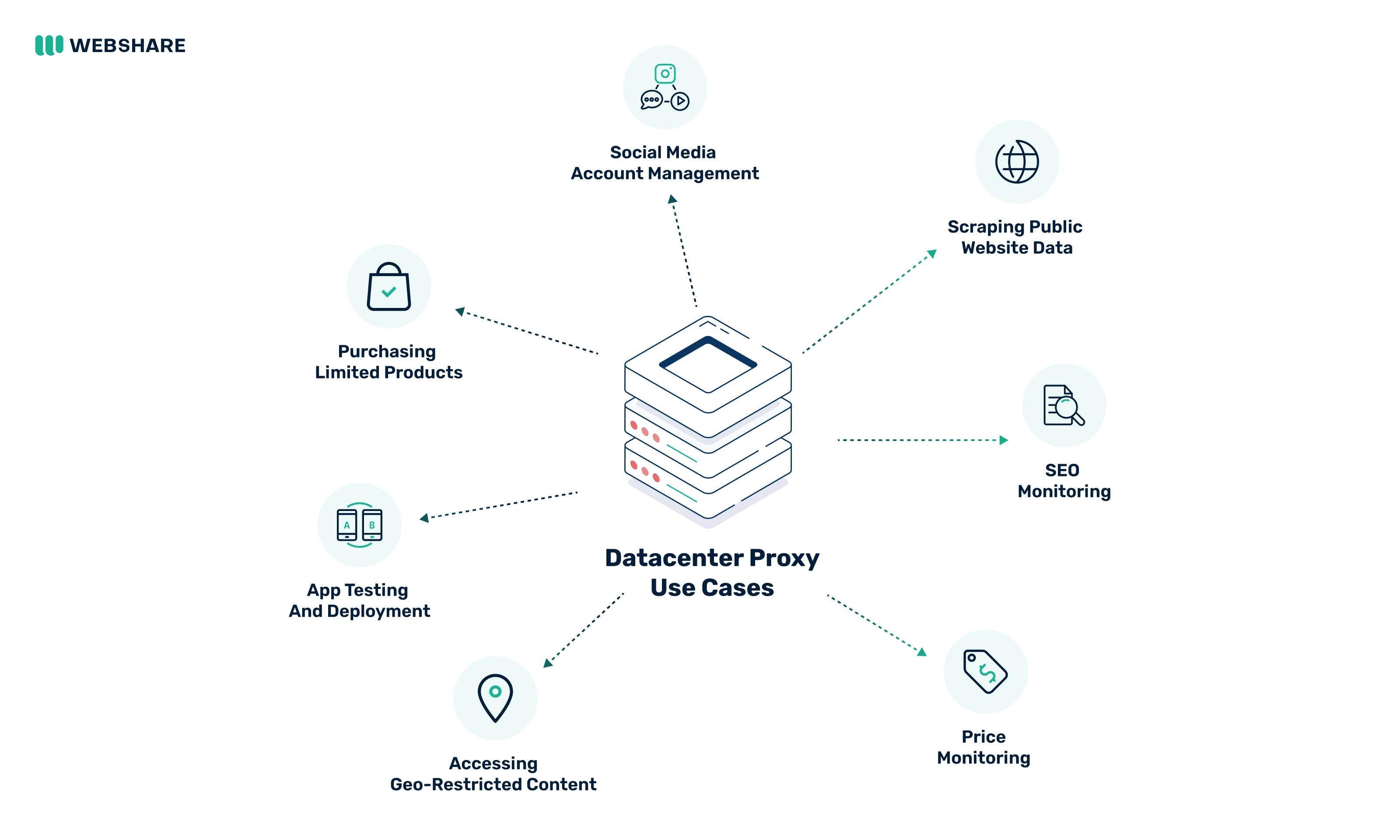 What are datacenter proxies used for?