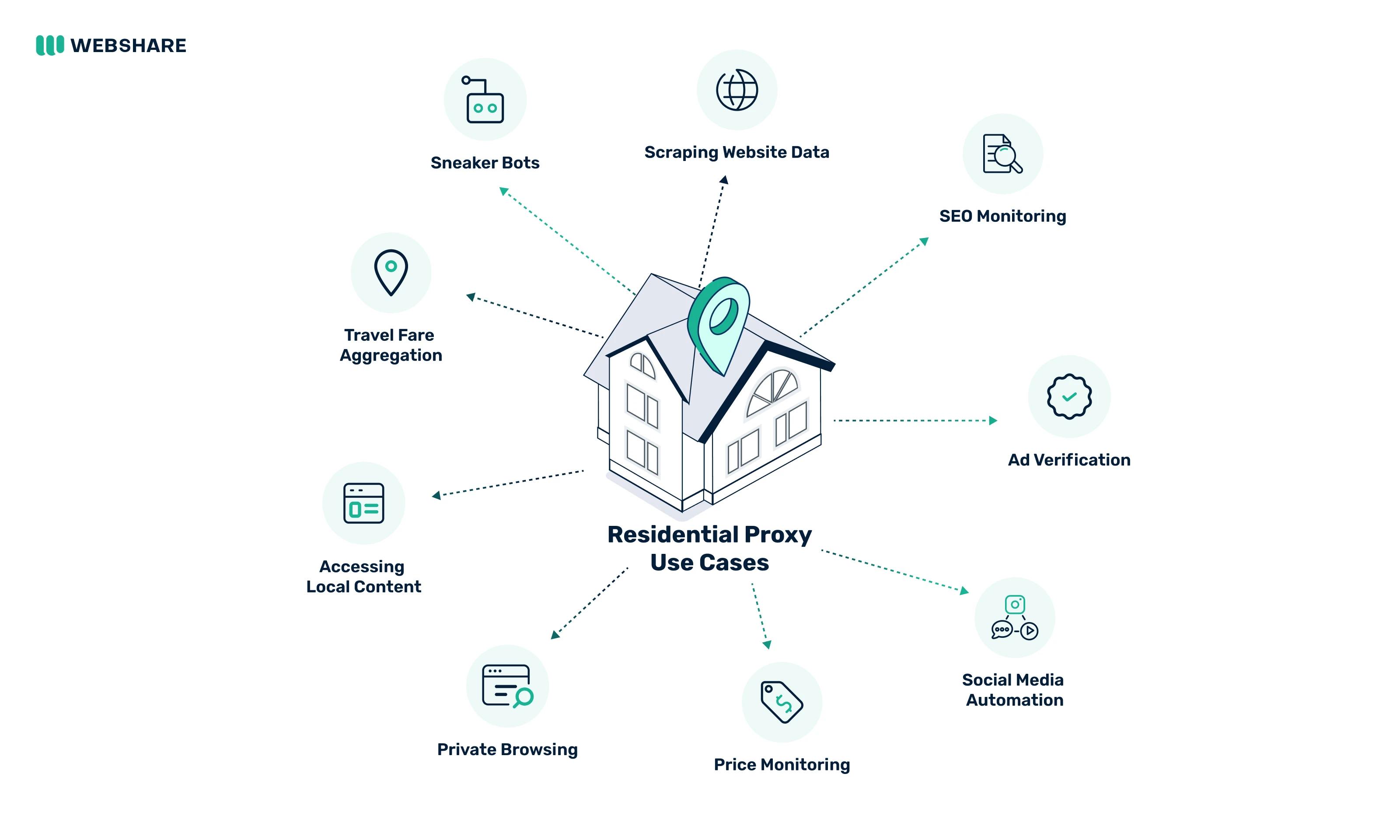 What are residential proxies used for?