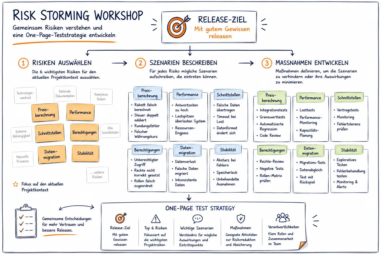 Die Illustration zeigt den Ablauf eines moderierten Risk-Storming-Workshops zur Entwicklung einer One-Page-Teststrategie. Ausgehend vom gemeinsamen Release-Ziel identifiziert das Team zunächst die sechs wichtigsten Projektrisiken, beschreibt anschließend mögliche Szenarien und leitet daraus geeignete Maßnahmen zur Risikoreduzierung ab. Die Ergebnisse werden abschließend in einer kompakten Teststrategie zusammengefasst und schaffen eine gemeinsame Grundlage für fundierte Releaseentscheidungen.
