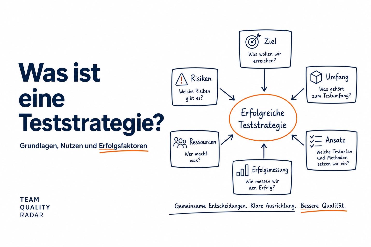Sketchnote einer Teststrategie mit Fokus auf Risiken, Testvorgehen und Vertrauen vor einem Release.
