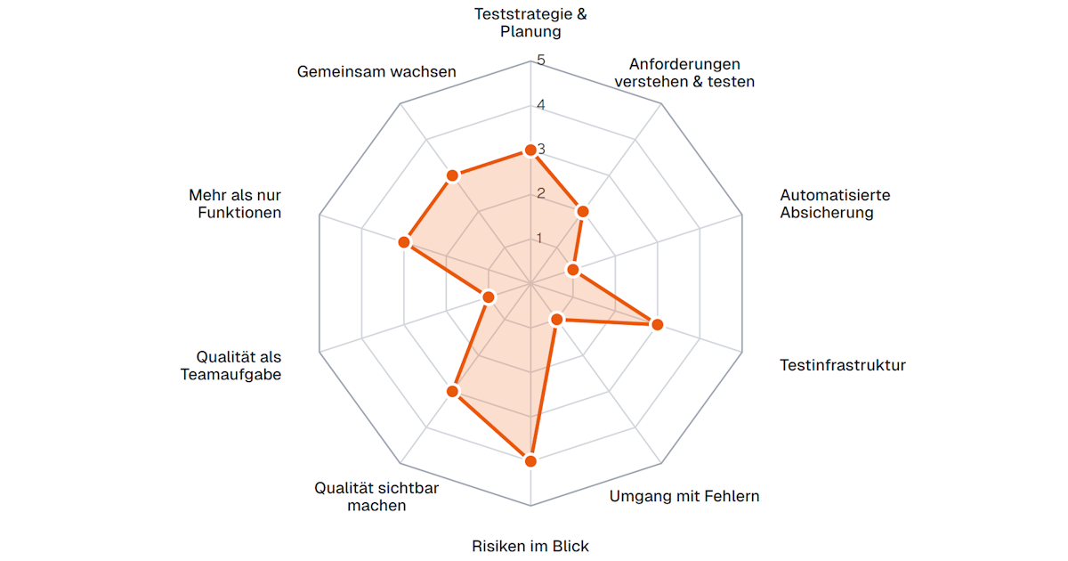 Ansicht des Team Quality Radars. 10 Dimensionen. Ausgefüllt.