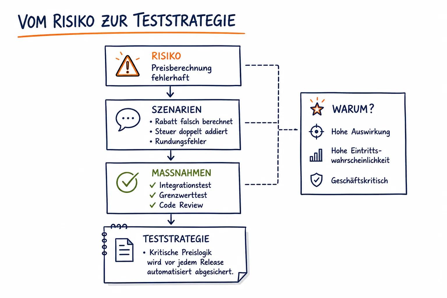 Sketchnote zeigt den Weg vom Projektrisiko über Szenarien und Maßnahmen bis zum Eintrag in der Teststrategie.