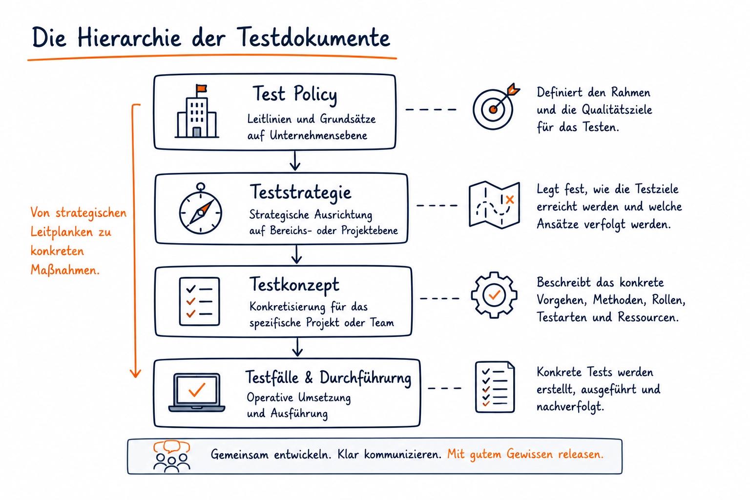 Die Hierarchie der Testdokumente: Eine Test Policy definiert die Grundsätze eines Unternehmens. Darauf aufbauend konkretisiert die Teststrategie diese für einen Produktbereich oder eine Business Unit. Das Testkonzept beschreibt schließlich, wie ein Projekt oder Team diese Vorgaben praktisch umsetzt.