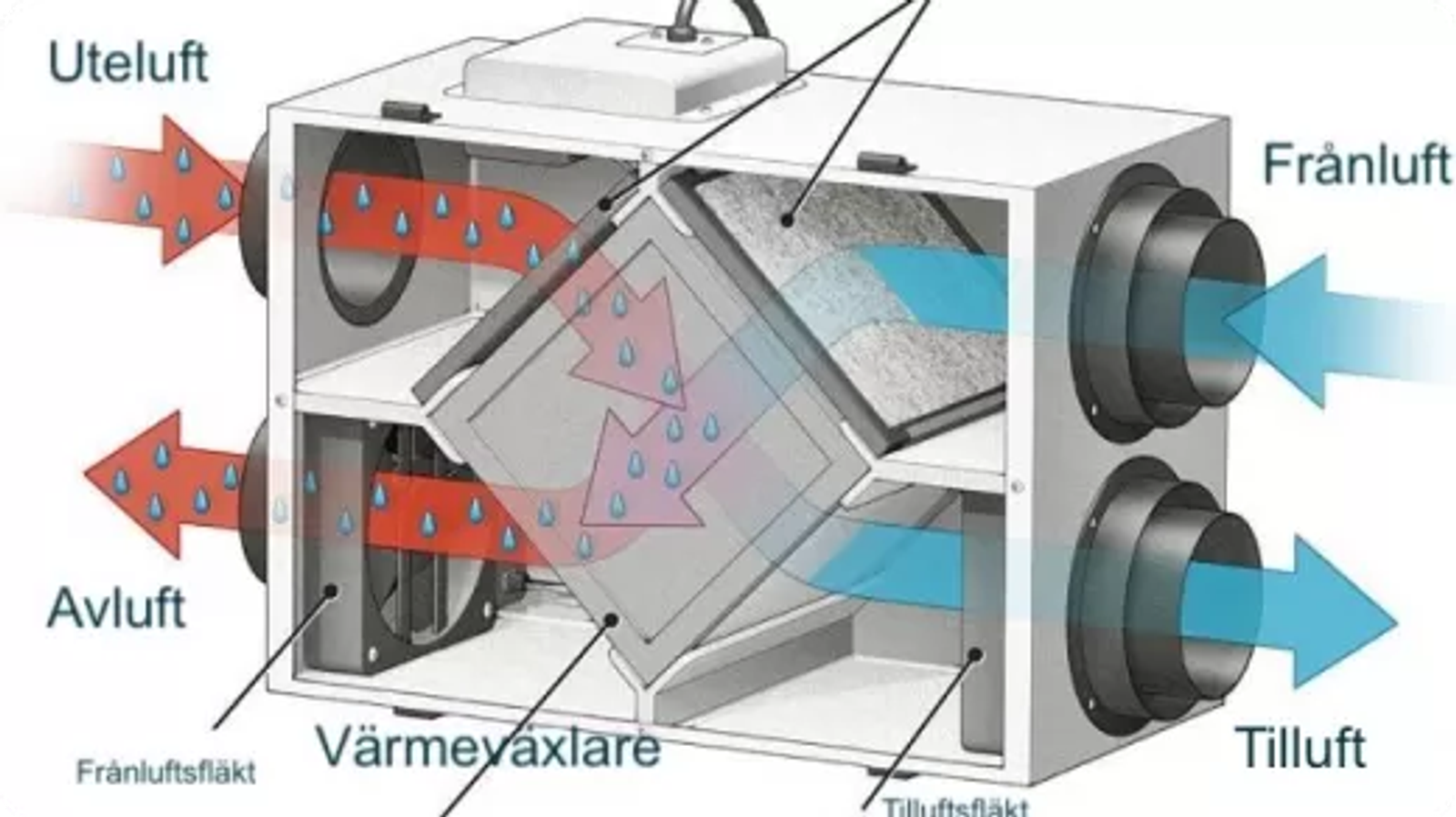 FTX-ventilationsaggregat