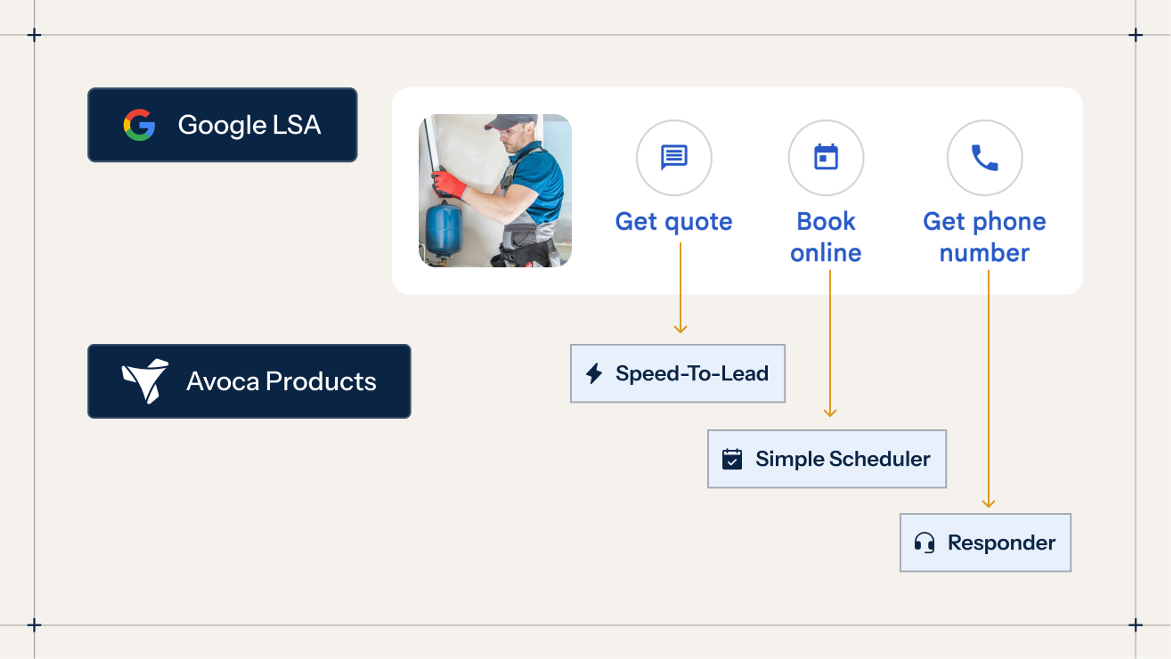 Google LSA x Avoca AI