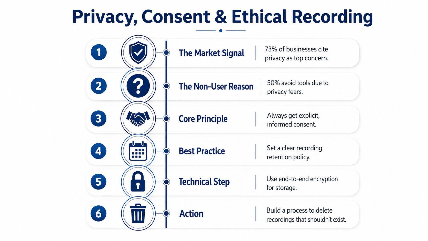 A six-step infographic detailing best practices for privacy, consent, and ethical recording of meetings.