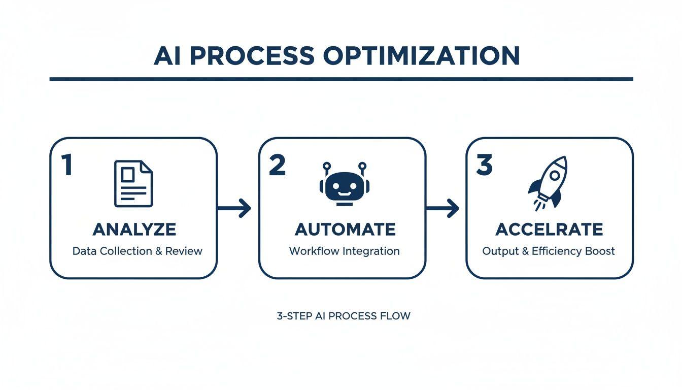 A 3-step AI process for optimization: analyze, automate, and accelerate workflows.