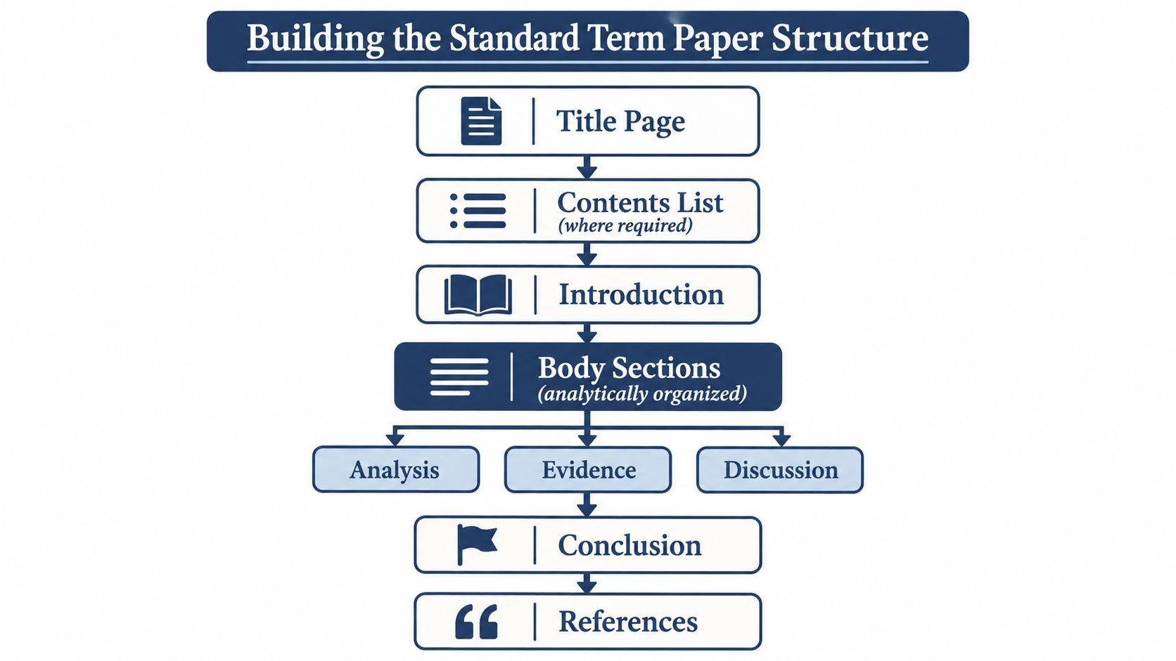 A flowchart diagram illustrating the standard structure of a term paper from title page to references.