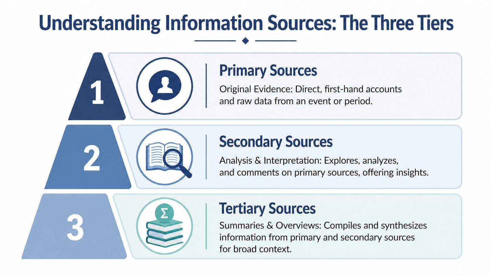 A pyramid chart illustrating the three tiers of information sources, ranking primary, secondary, and tertiary sources.