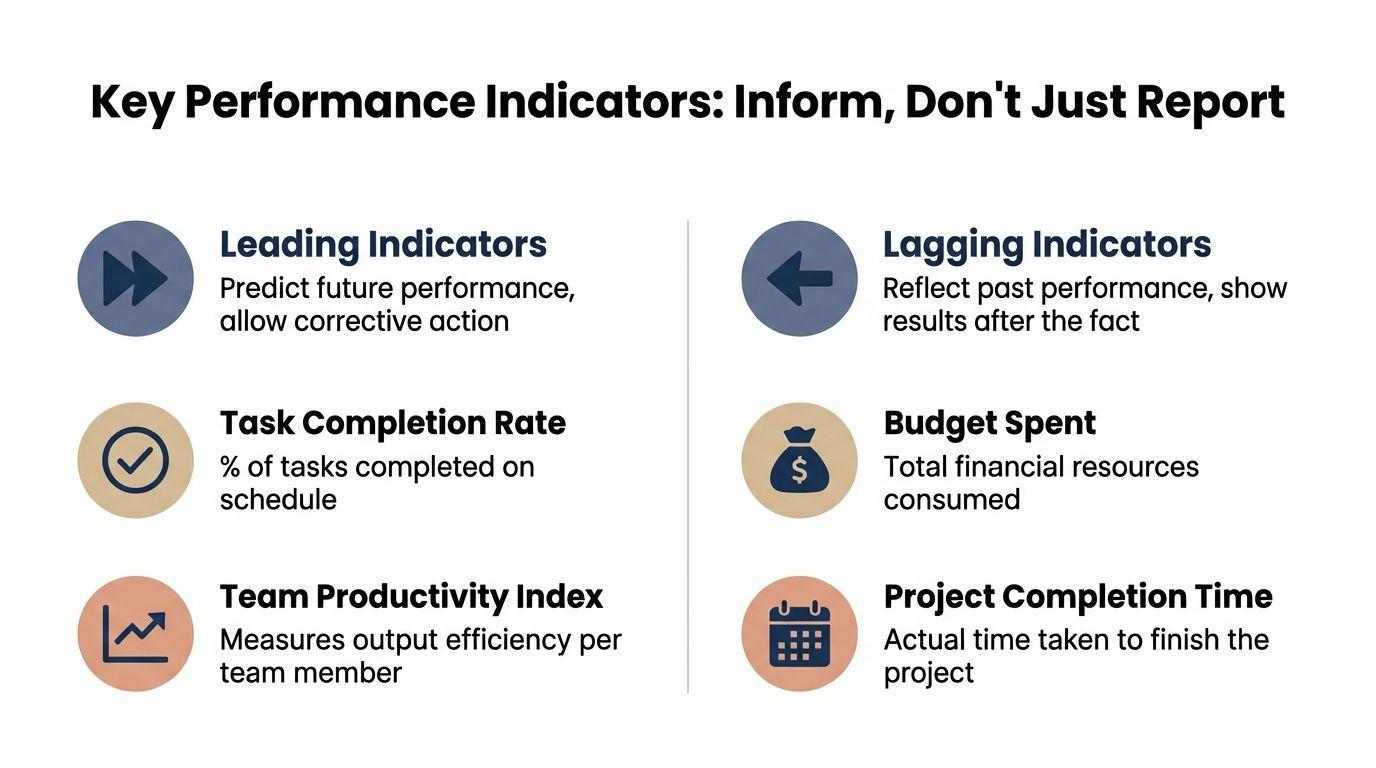 A chart illustrating the difference between leading and lagging indicators for tracking project performance.
