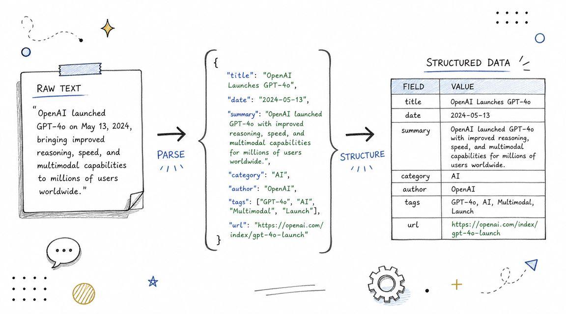 A diagram illustrating how raw text is parsed into structured data format for information processing.