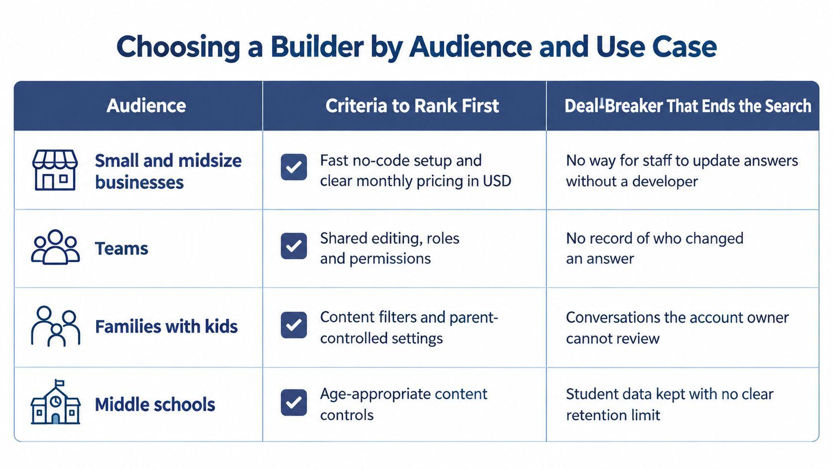 A table comparing different chatbot builder selection criteria based on business, team, family, and school audience needs.