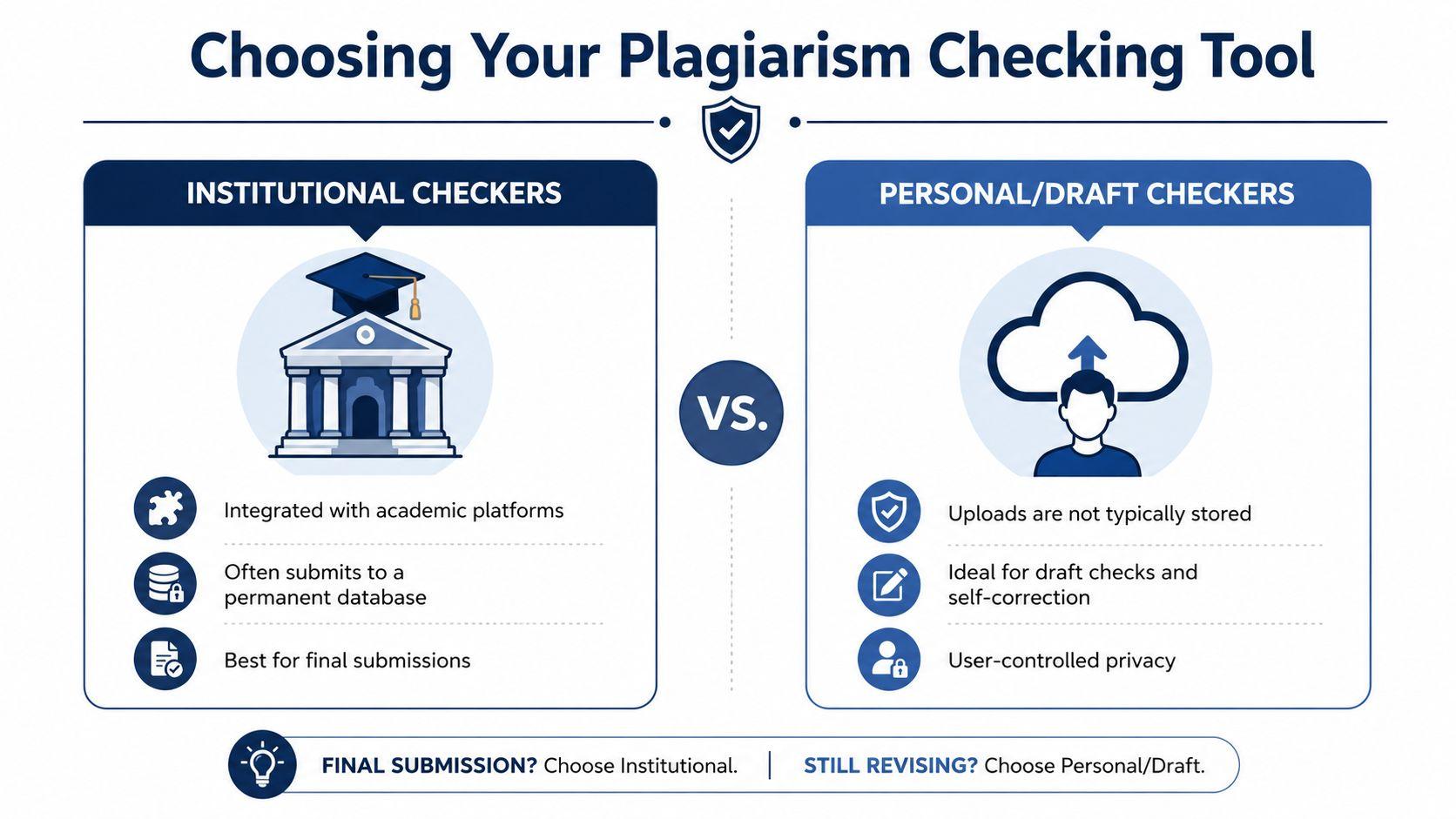 A comparative infographic showing the differences between institutional and personal plagiarism checking tools for academic writing.