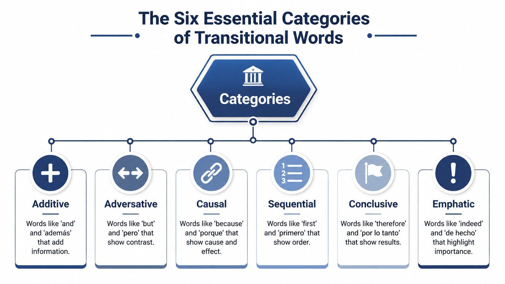 A chart illustrating the six essential categories of transitional words, including additive, adversative, causal, sequential, conclusive, and emphatic.