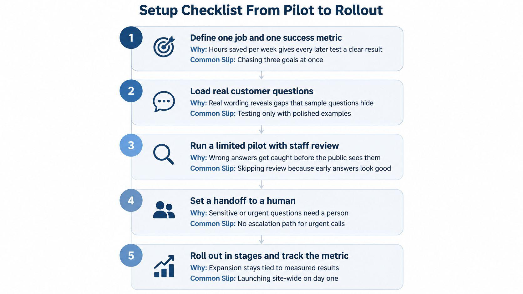 A five-step checklist infographic titled Setup Checklist From Pilot to Rollout for implementing AI solutions.