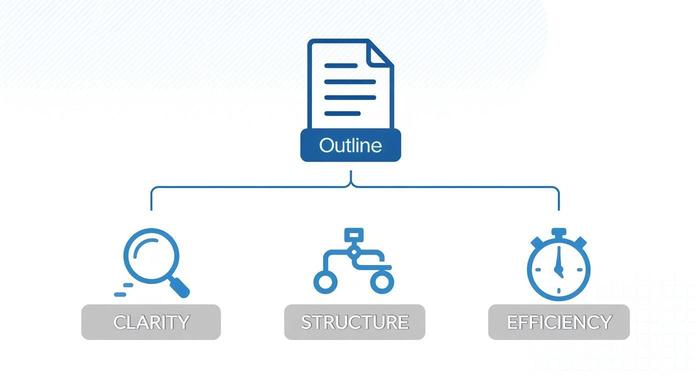 A visual diagram showing an outline leading to clarity, structure, and efficiency with respective icons.