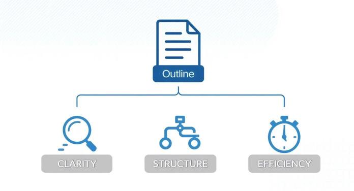 A visual diagram showing an outline leading to clarity, structure, and efficiency with respective icons.