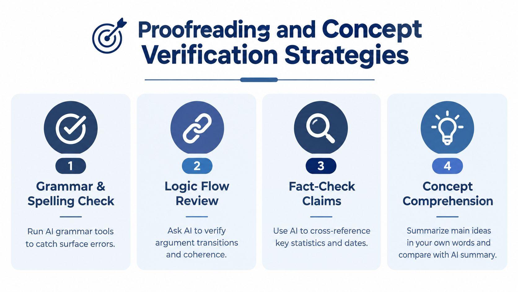A four-step infographic illustrating proofreading and concept verification strategies using AI tools for academic writing.