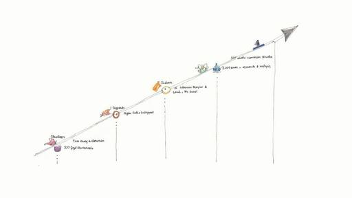 A hand-drawn timeline diagram illustrating different stages of a project with associated descriptions and word counts.