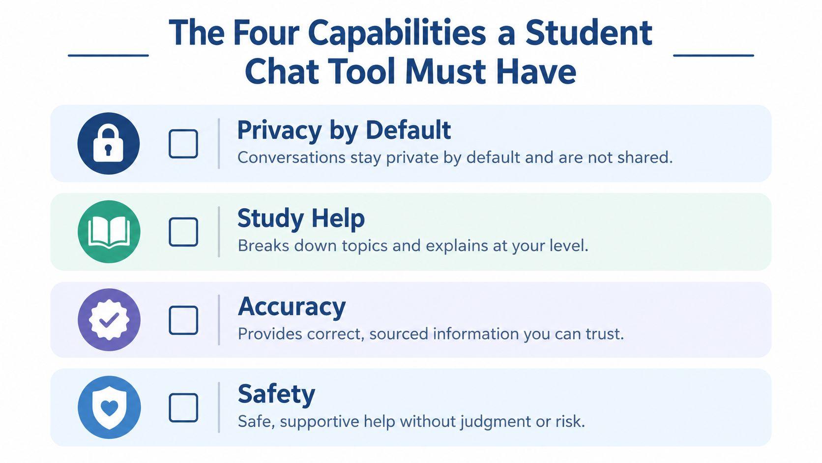 An infographic titled The Four Capabilities a Student Chat Tool Must Have, listing privacy, study help, accuracy, and safety.