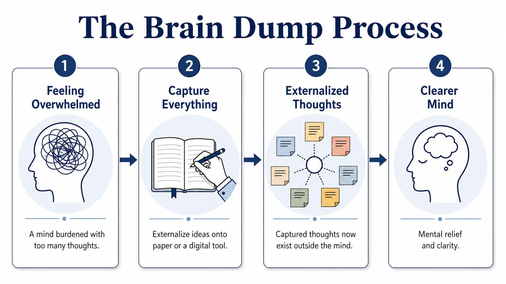 A four-step infographic illustrating the brain dump process to reduce mental overwhelm and gain clarity.
