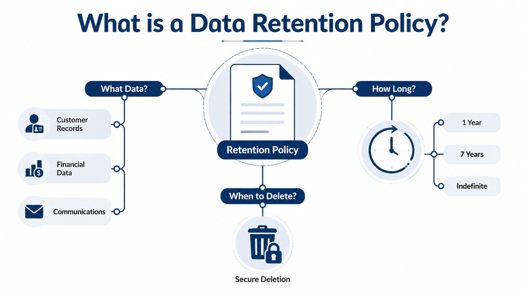 An infographic explaining a data retention policy, covering what data to keep, how long to store it, and secure deletion.