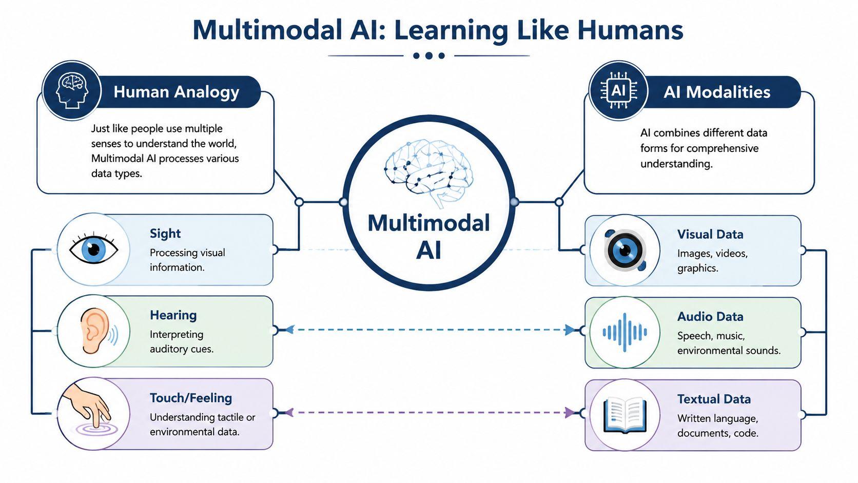 A diagram comparing human senses to multimodal AI modalities including visual, auditory, and textual data processing.