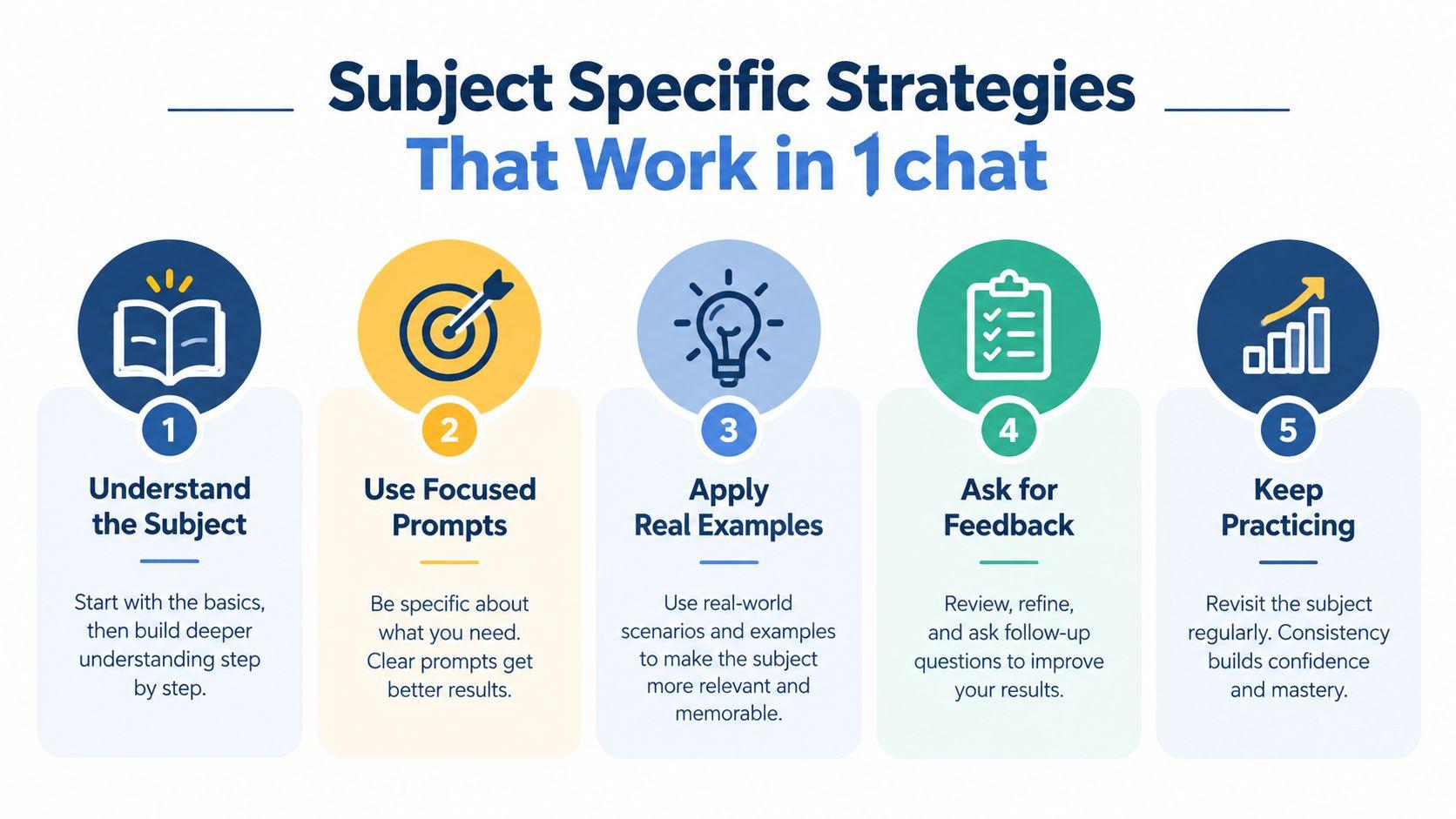 An infographic titled Subject Specific Strategies That Work in 1 chat, showing five steps for learning.