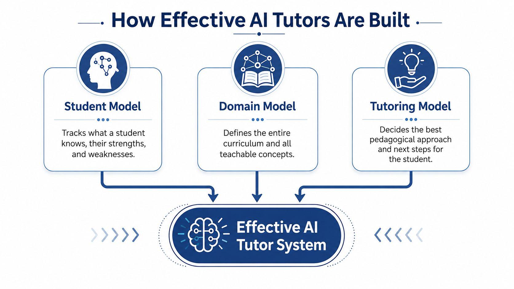 A diagram illustrating the three core components: Student Model, Domain Model, and Tutoring Model, for building an effective AI tutor system.
