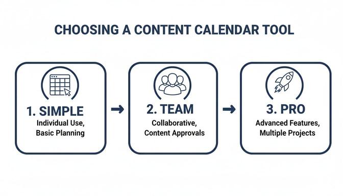 Flowchart illustrating three levels for choosing a content calendar tool: simple, team, and pro.