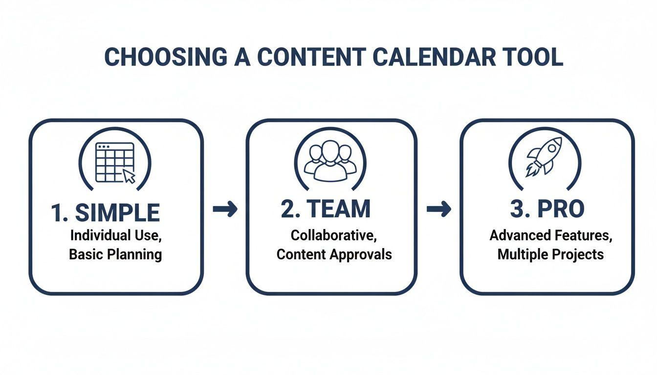 Flowchart illustrating three levels for choosing a content calendar tool: simple, team, and pro.