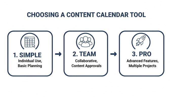 Flowchart illustrating three levels for choosing a content calendar tool: simple, team, and pro.