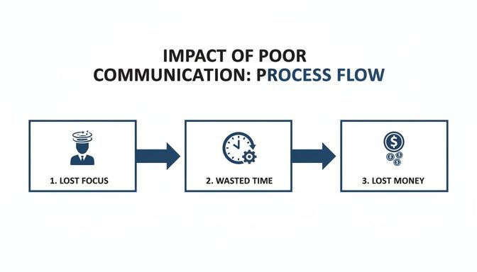 Process flow diagram illustrating the negative impact of poor communication on focus, time, and money.