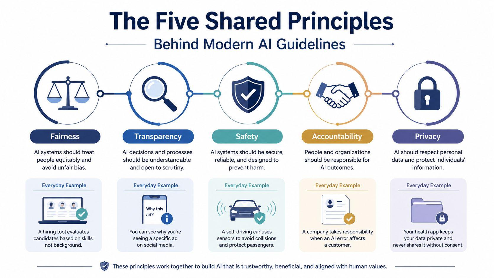 An infographic titled The Five Shared Principles Behind Modern AI Guidelines, displaying fairness, transparency, safety, accountability, and privacy.