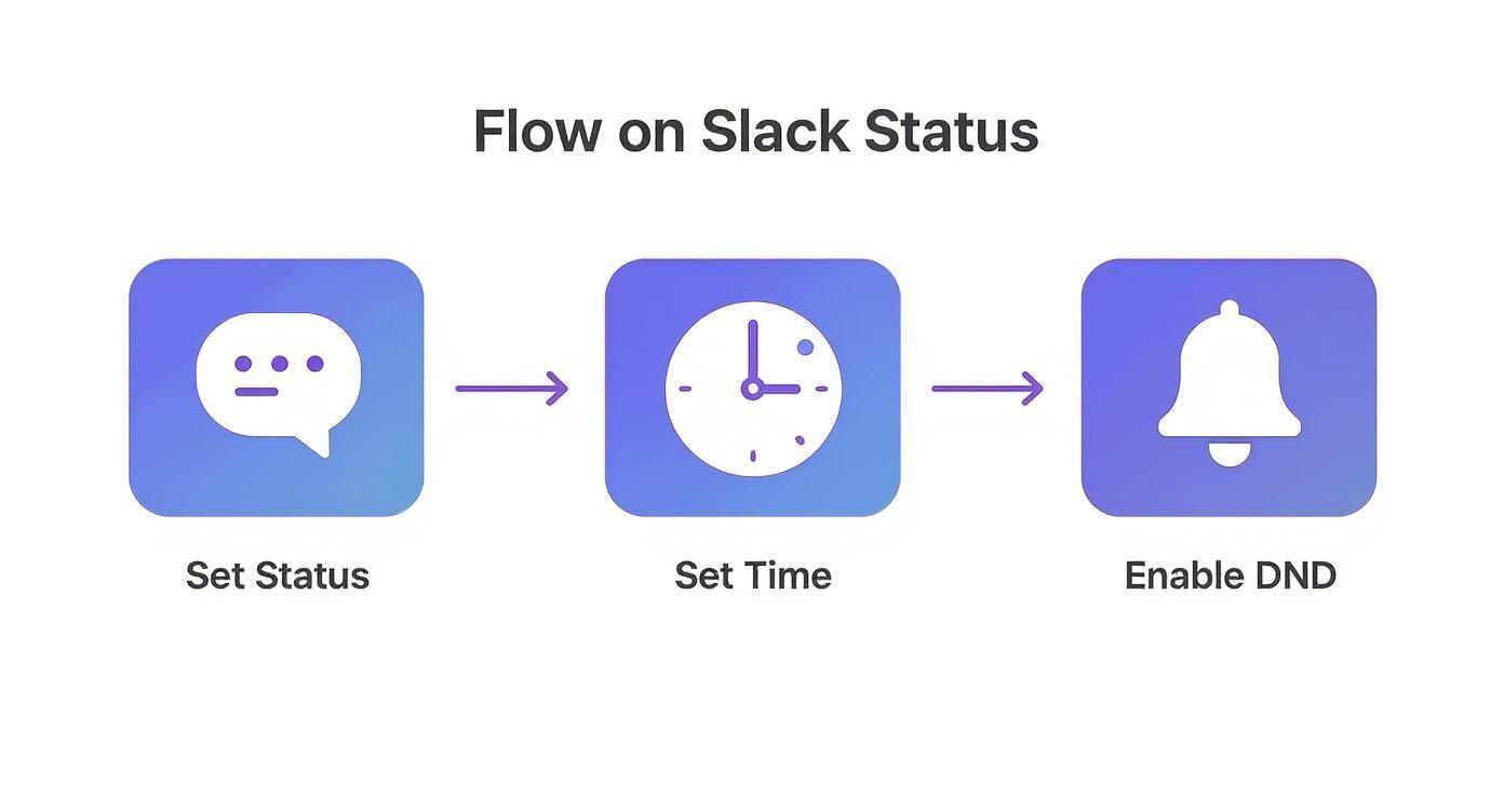 Flowchart illustrating steps to set Slack status, schedule time, and enable Do Not Disturb.