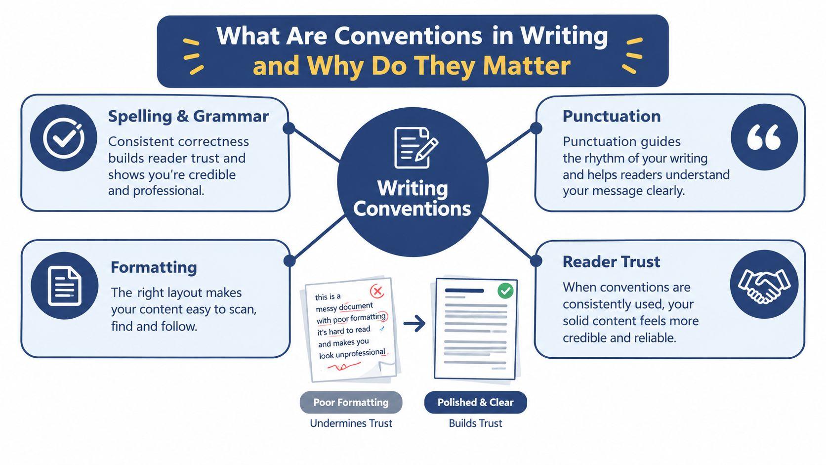 A diagram illustrating the importance of writing conventions, including spelling, grammar, punctuation, formatting, and building reader trust.