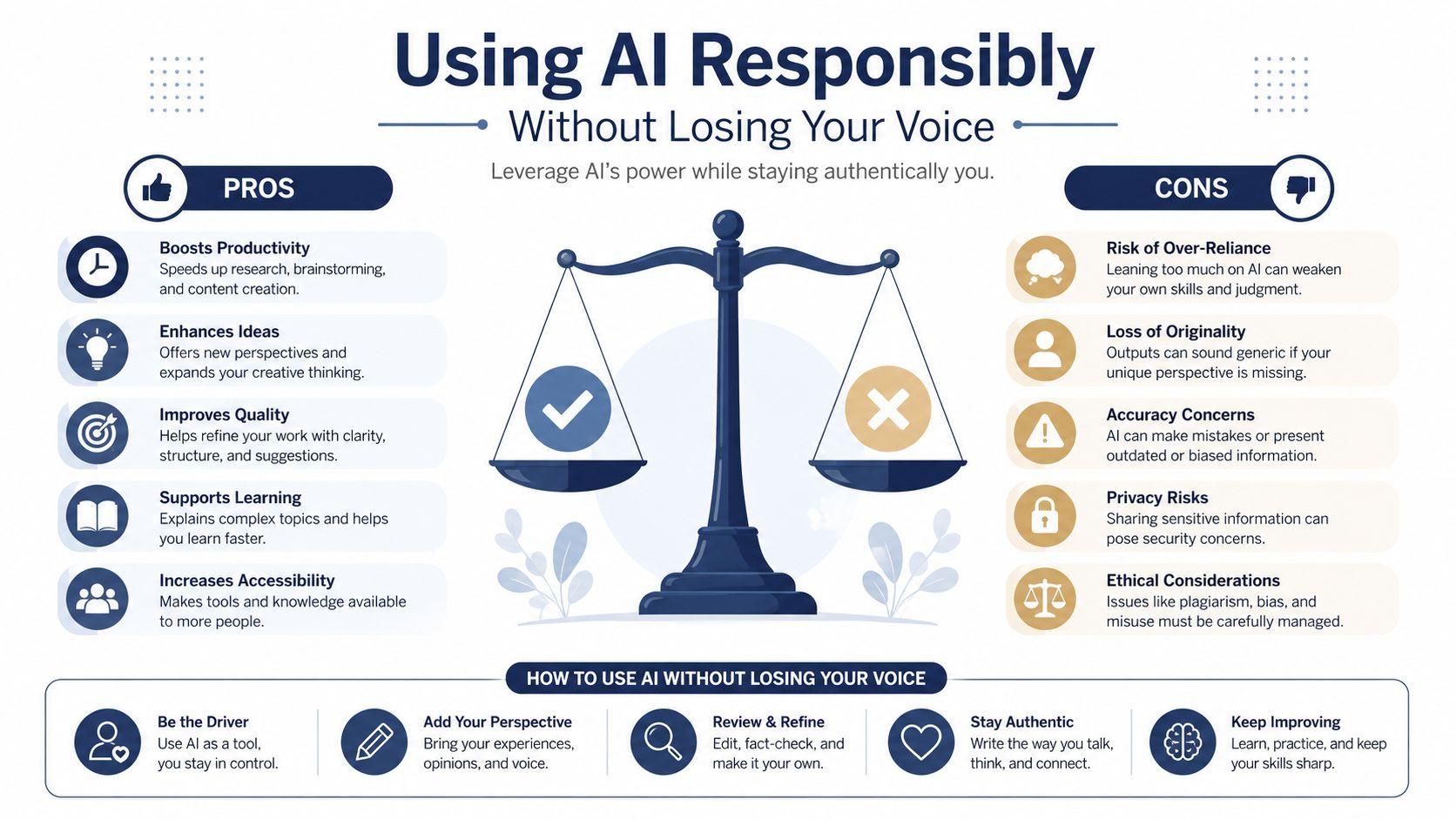 An infographic titled Using AI Responsibly showing the pros and cons of artificial intelligence tools for writing.