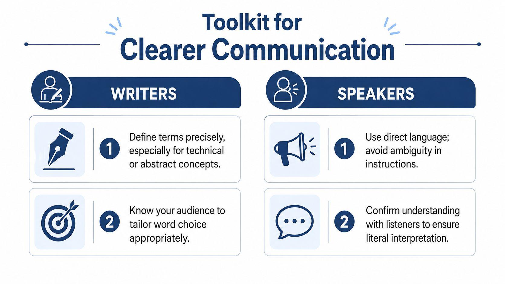 An infographic titled Toolkit for Clearer Communication offering tips for both writers and speakers to improve clarity.