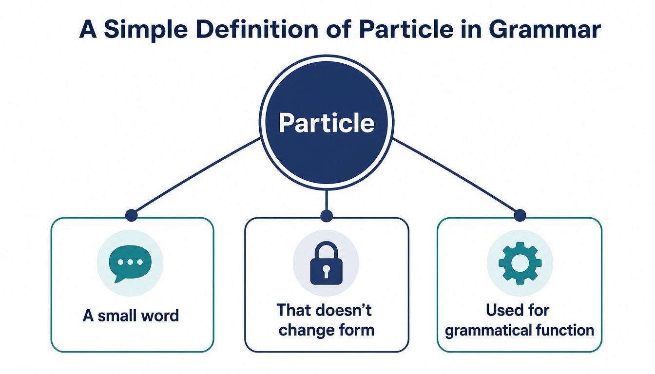 A diagram defining a grammatical particle as a small, unchangeable word used for specific grammatical functions.