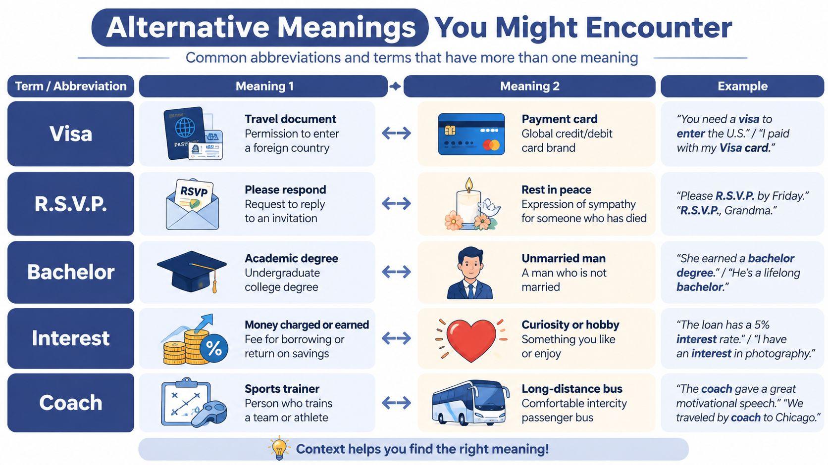 A chart illustrating words with multiple meanings, including visa, R.S.V.P., bachelor, interest, and coach, with examples.
