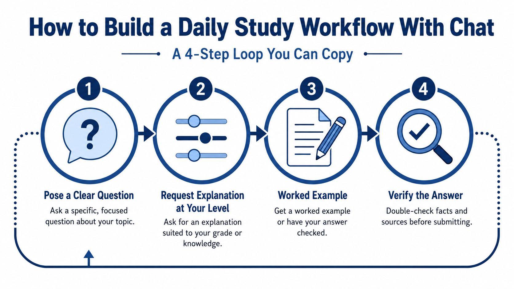 A four-step infographic illustrating a daily study workflow using chat for academic learning and content verification.