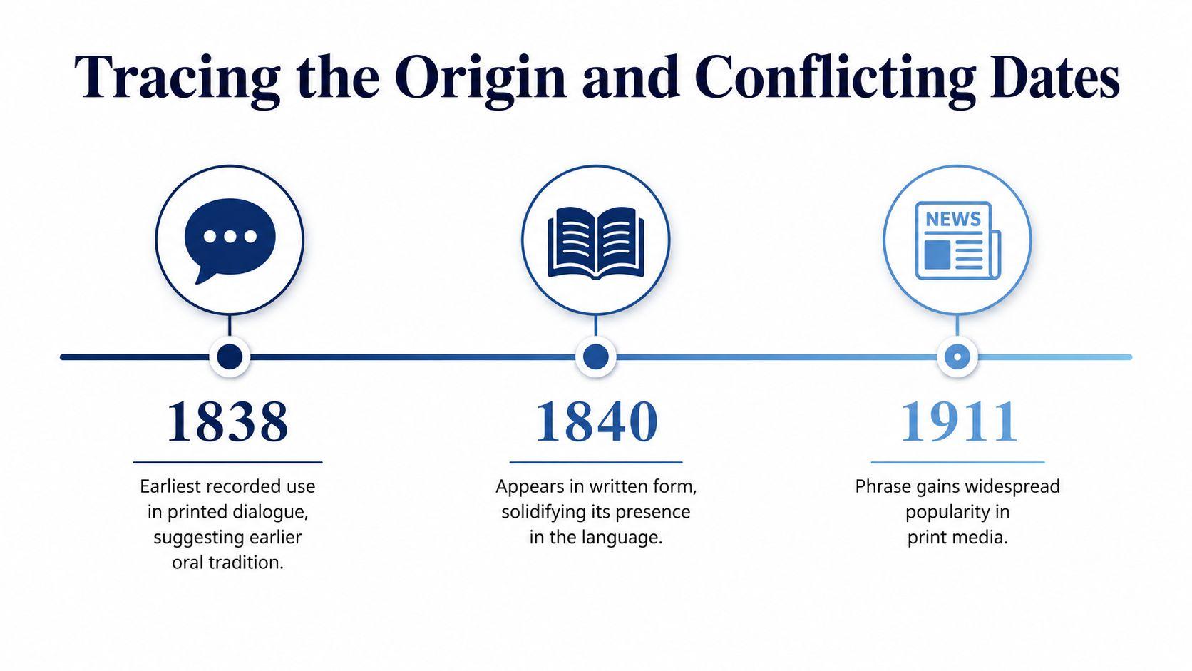A timeline graphic showing the history of a phrase from 1838, 1840, to its 1911 widespread popularity.
